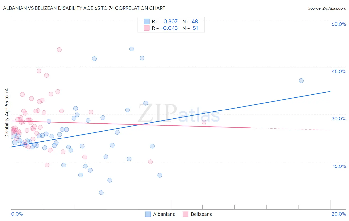 Albanian vs Belizean Disability Age 65 to 74