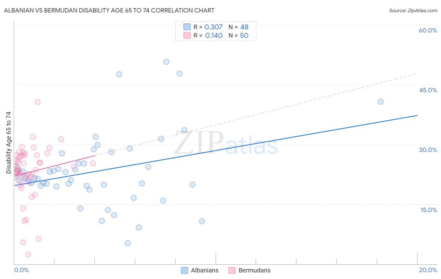 Albanian vs Bermudan Disability Age 65 to 74