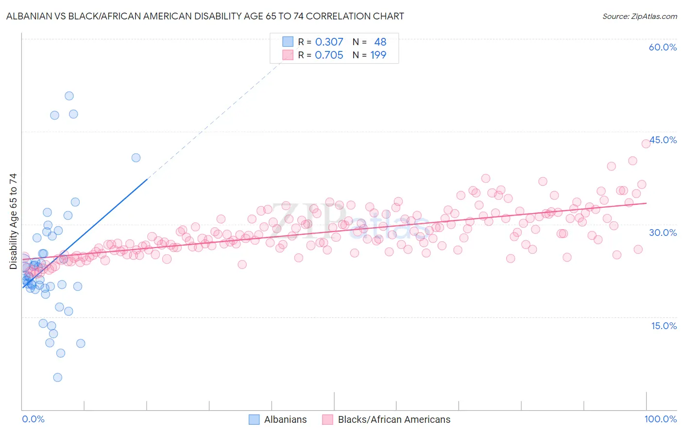 Albanian vs Black/African American Disability Age 65 to 74