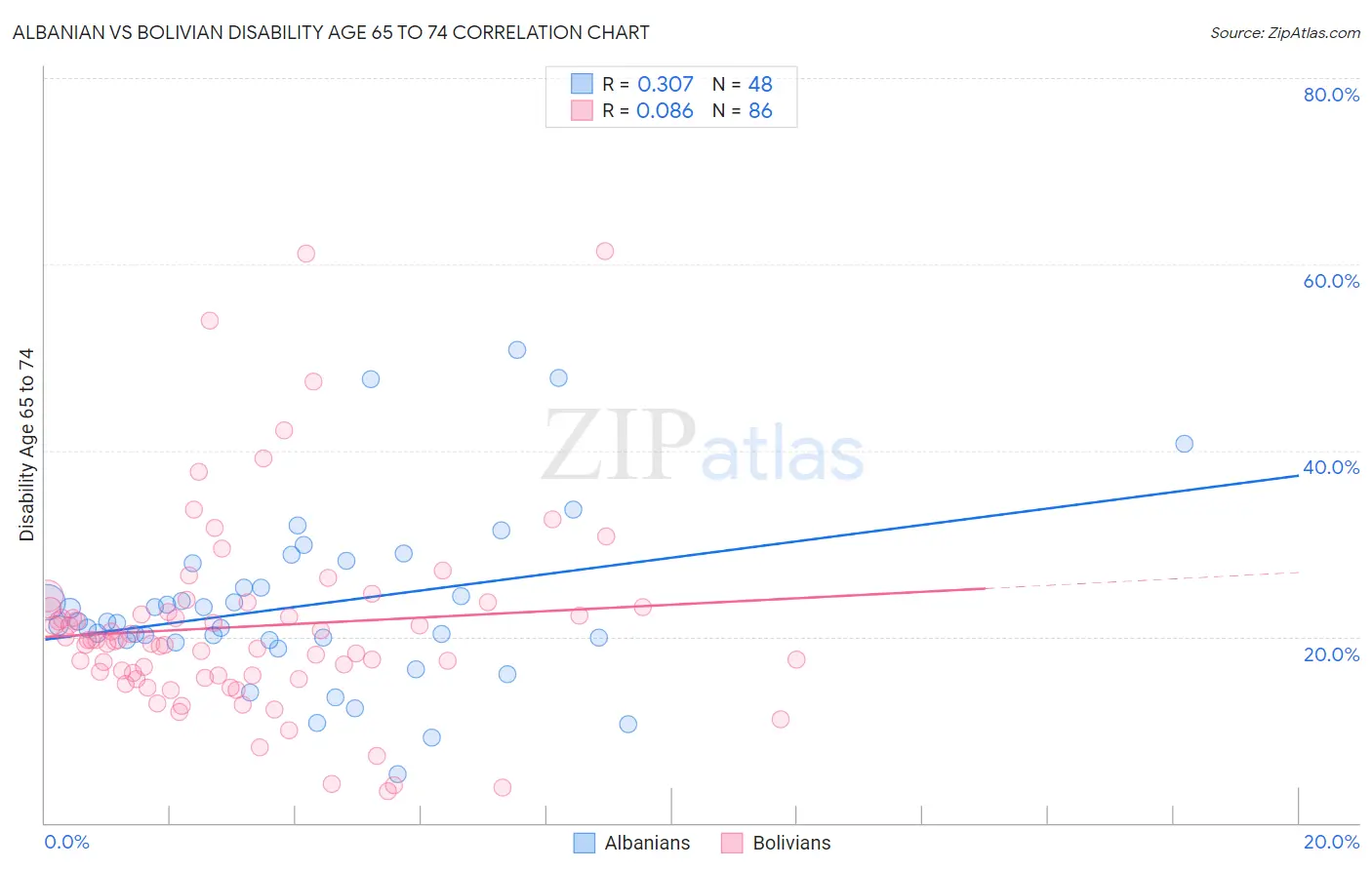 Albanian vs Bolivian Disability Age 65 to 74