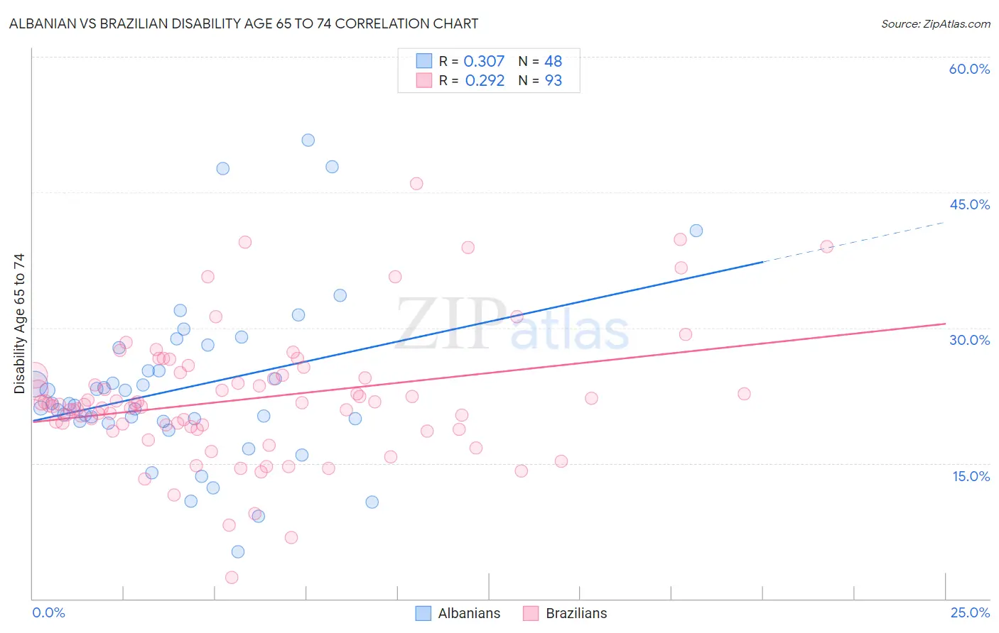 Albanian vs Brazilian Disability Age 65 to 74