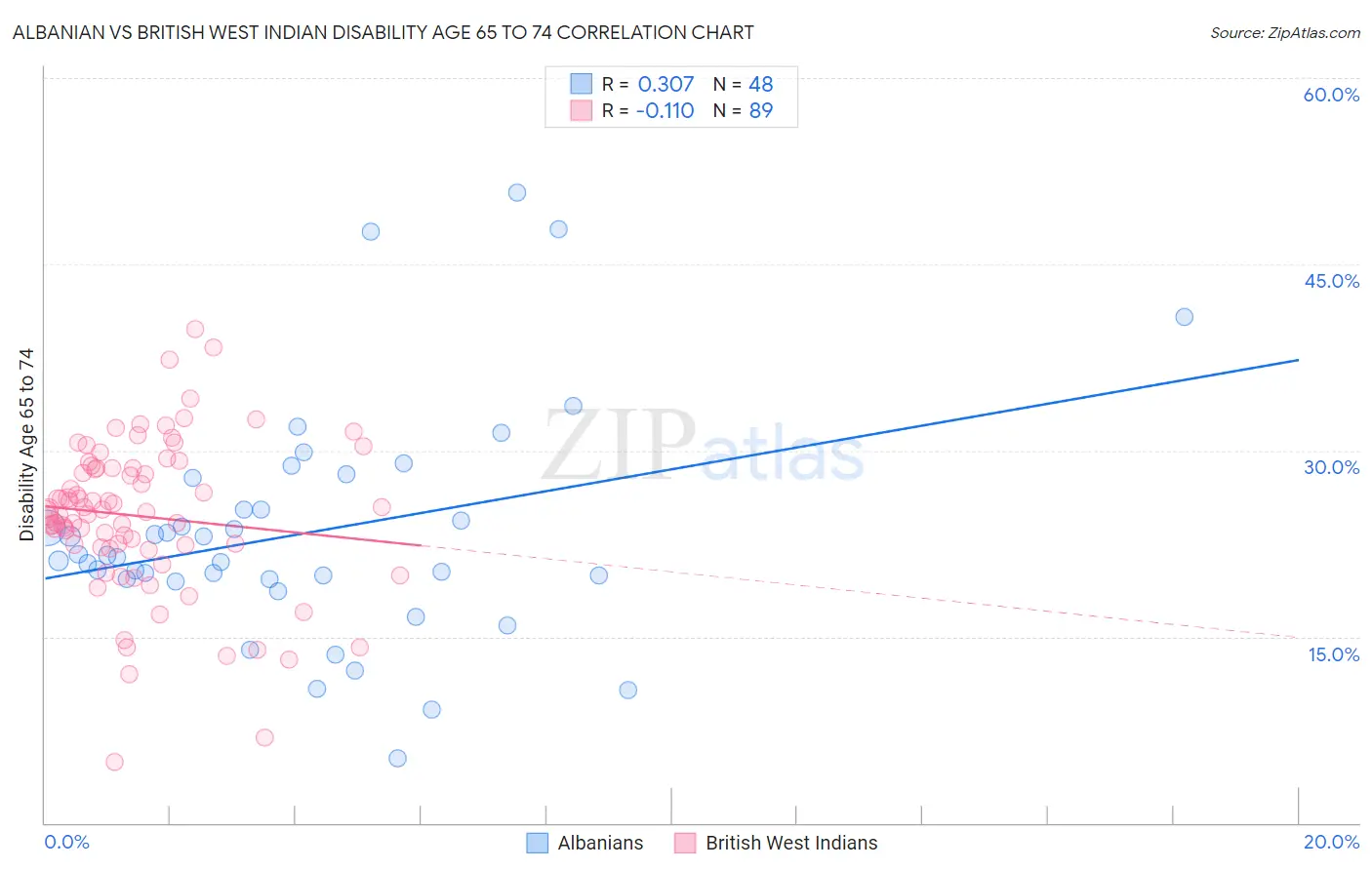 Albanian vs British West Indian Disability Age 65 to 74