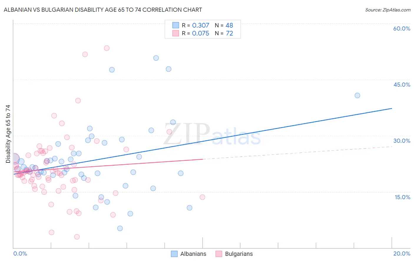 Albanian vs Bulgarian Disability Age 65 to 74