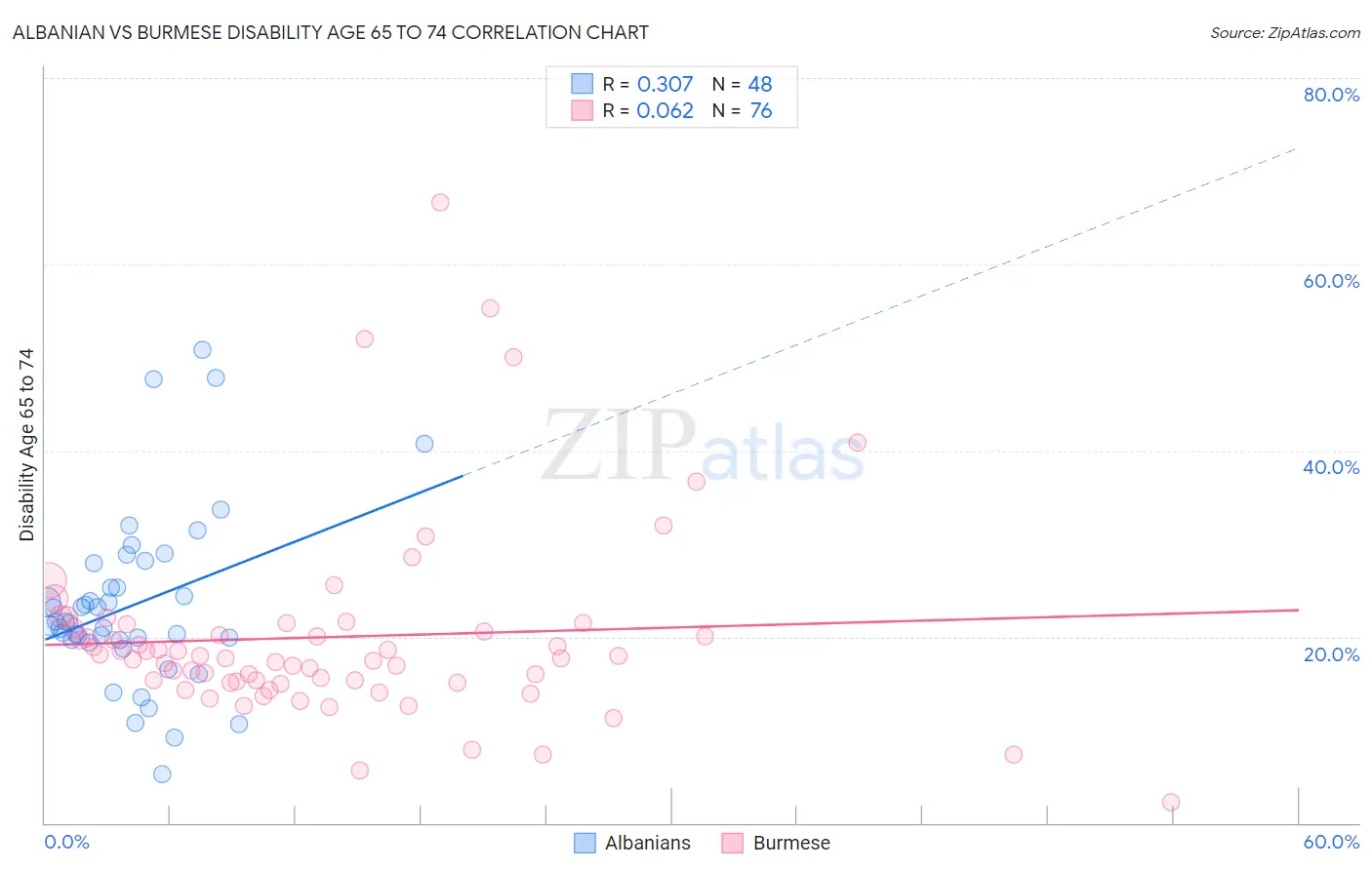 Albanian vs Burmese Disability Age 65 to 74
