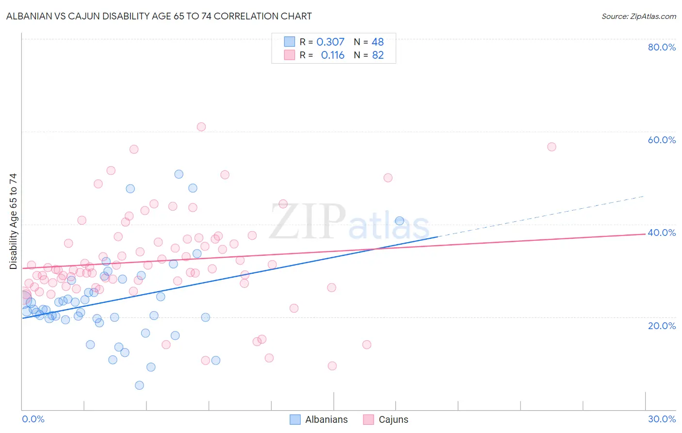 Albanian vs Cajun Disability Age 65 to 74