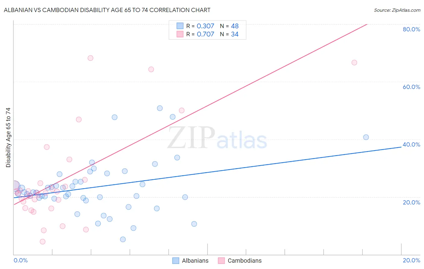 Albanian vs Cambodian Disability Age 65 to 74