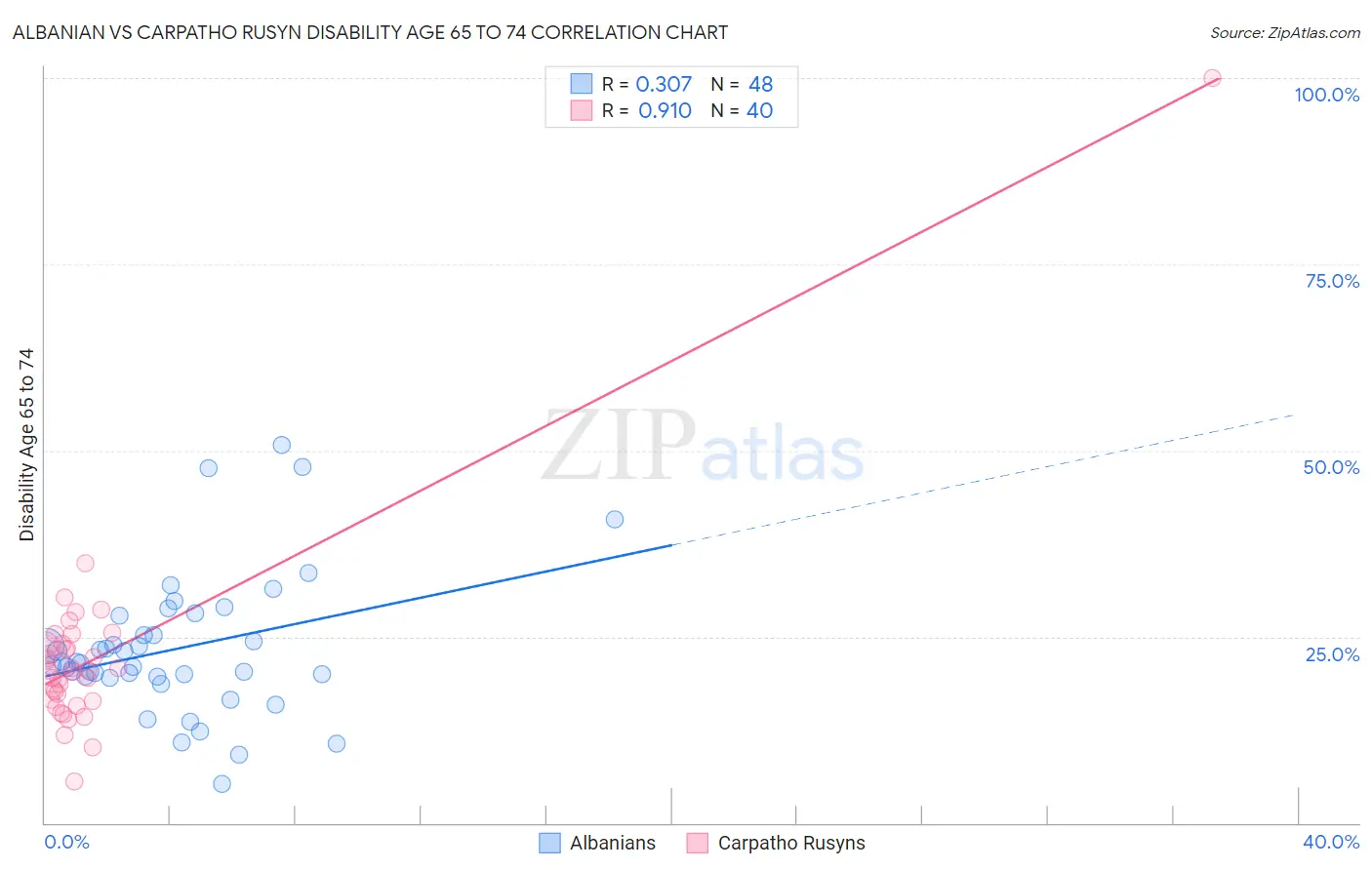Albanian vs Carpatho Rusyn Disability Age 65 to 74