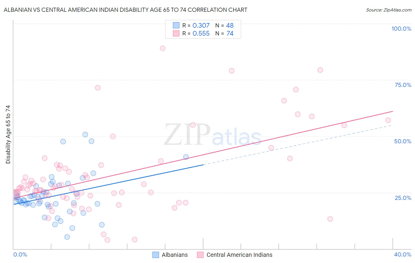 Albanian vs Central American Indian Disability Age 65 to 74