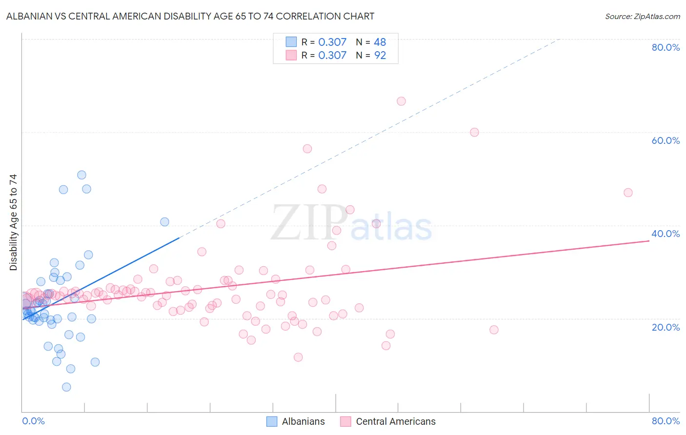 Albanian vs Central American Disability Age 65 to 74
