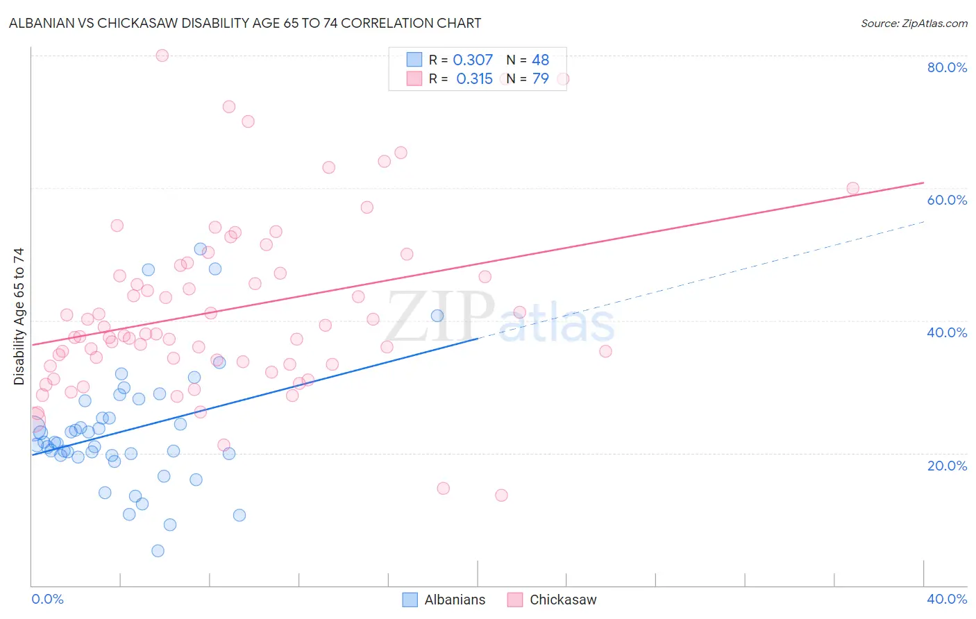 Albanian vs Chickasaw Disability Age 65 to 74