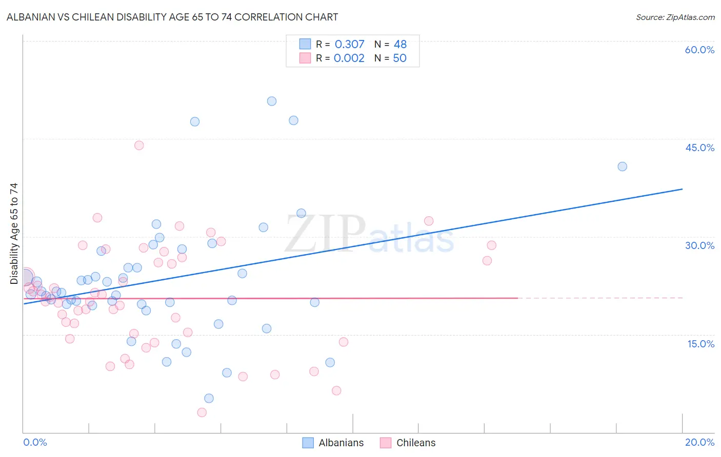 Albanian vs Chilean Disability Age 65 to 74