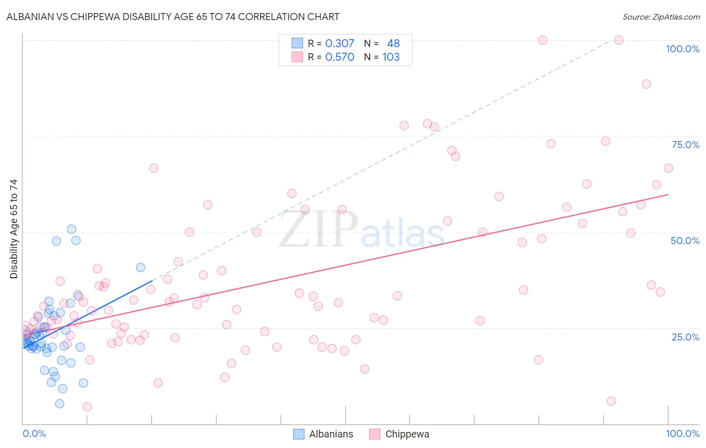 Albanian vs Chippewa Disability Age 65 to 74
