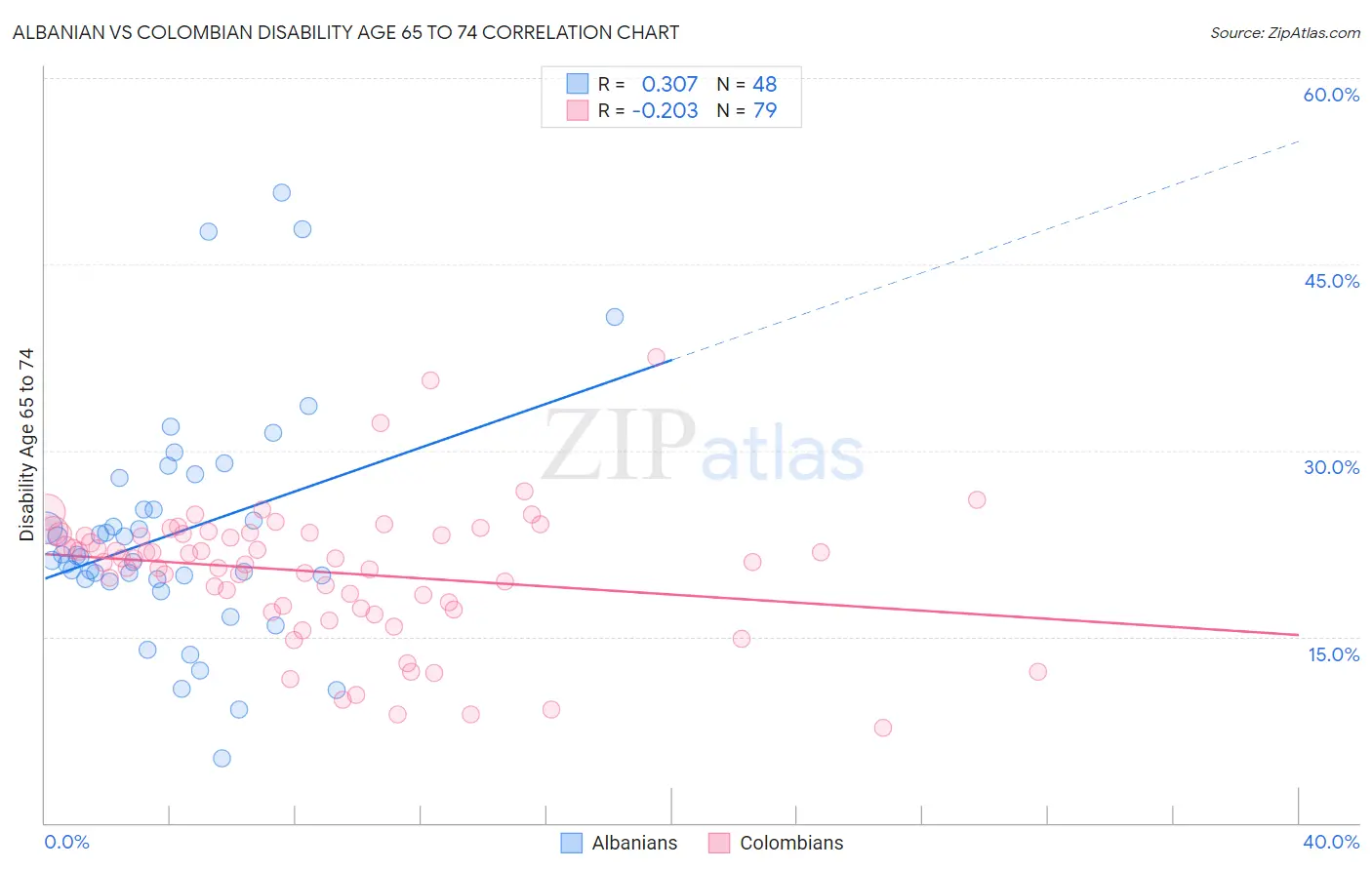 Albanian vs Colombian Disability Age 65 to 74