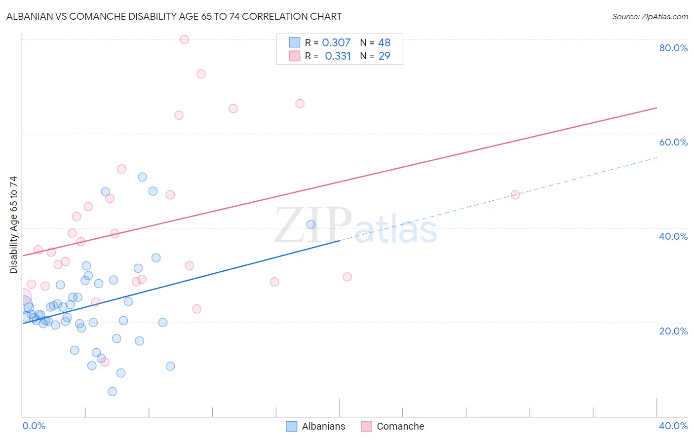 Albanian vs Comanche Disability Age 65 to 74