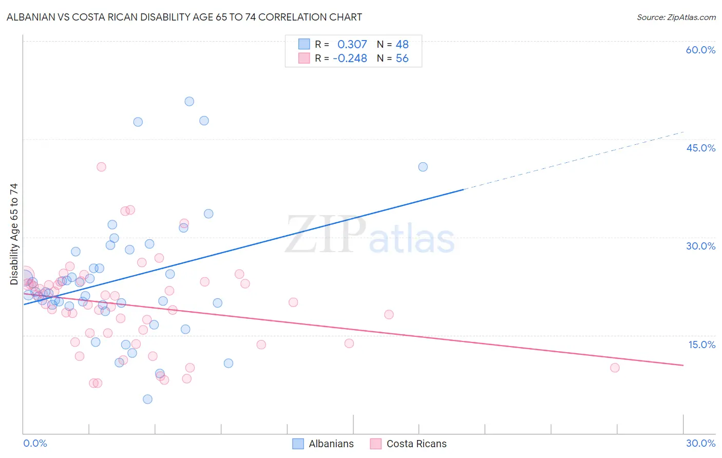 Albanian vs Costa Rican Disability Age 65 to 74