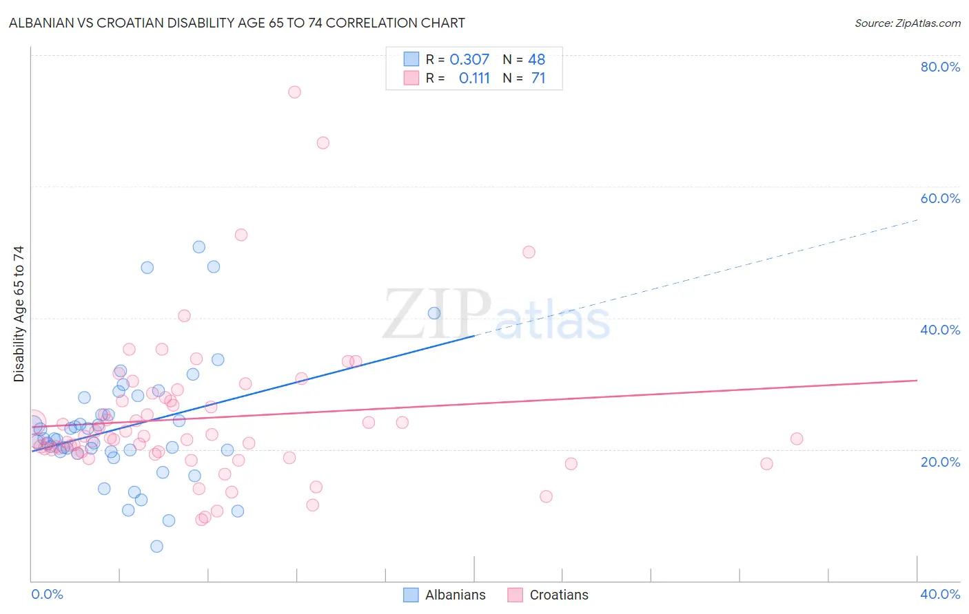 Albanian vs Croatian Disability Age 65 to 74