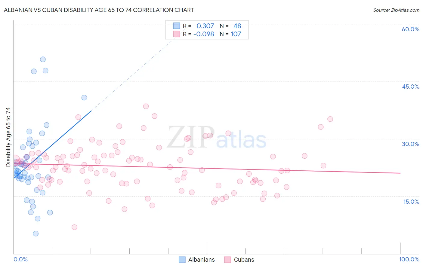 Albanian vs Cuban Disability Age 65 to 74
