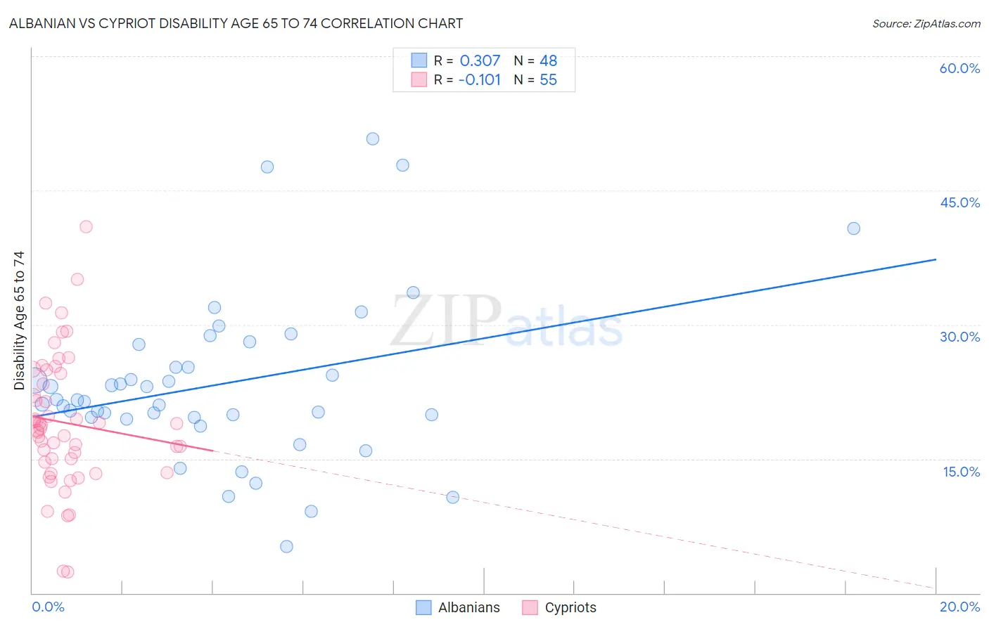 Albanian vs Cypriot Disability Age 65 to 74