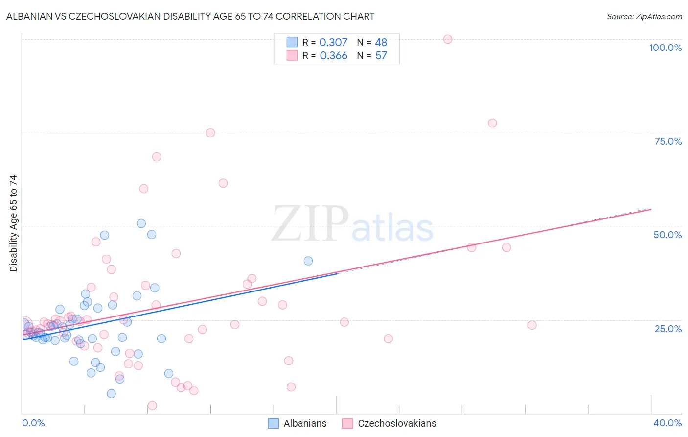 Albanian vs Czechoslovakian Disability Age 65 to 74