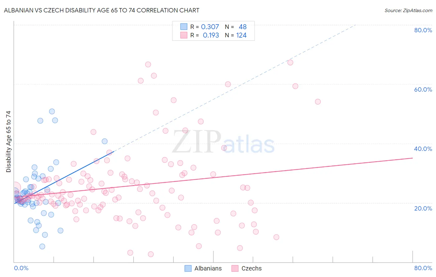 Albanian vs Czech Disability Age 65 to 74