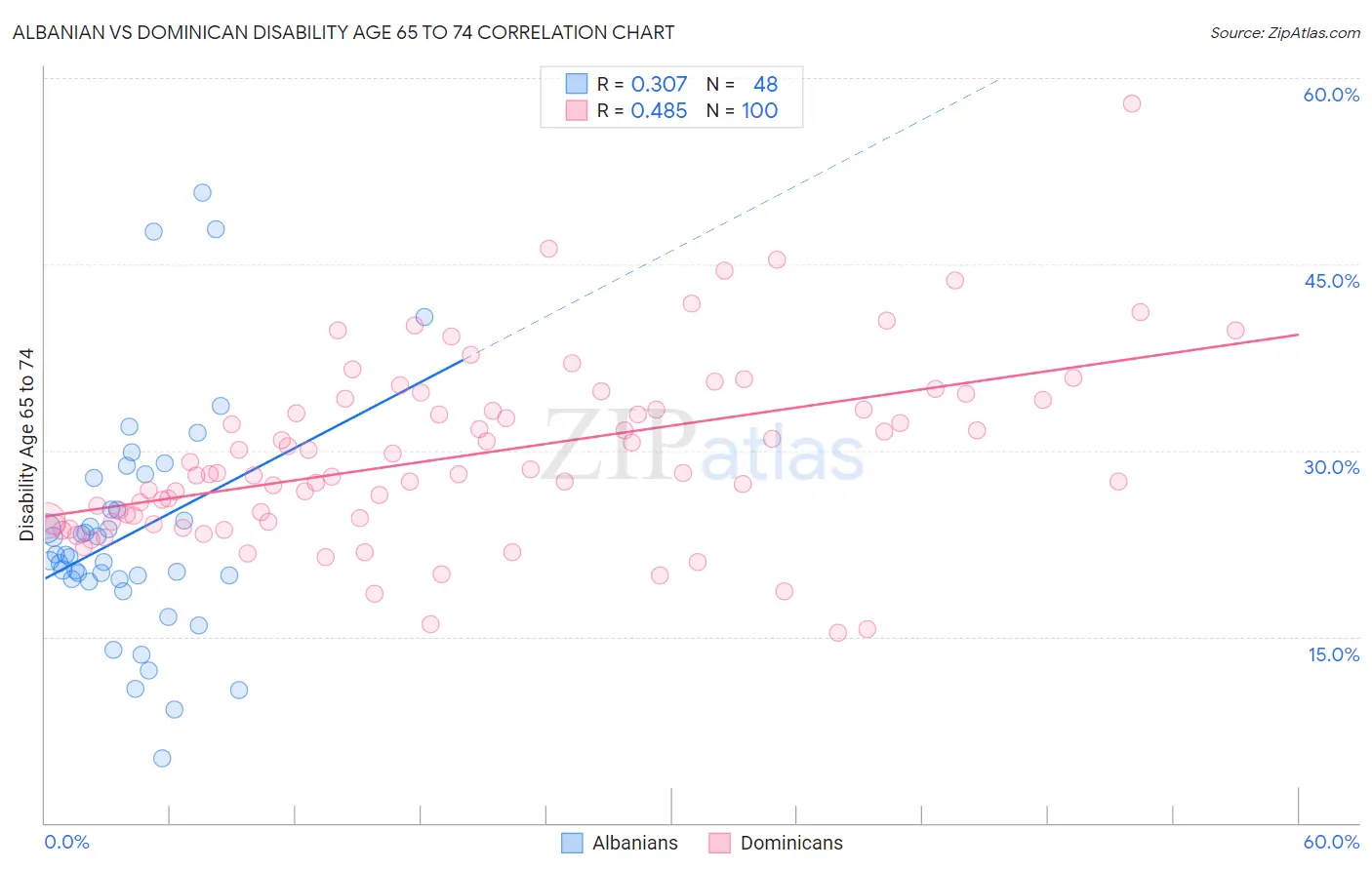 Albanian vs Dominican Disability Age 65 to 74