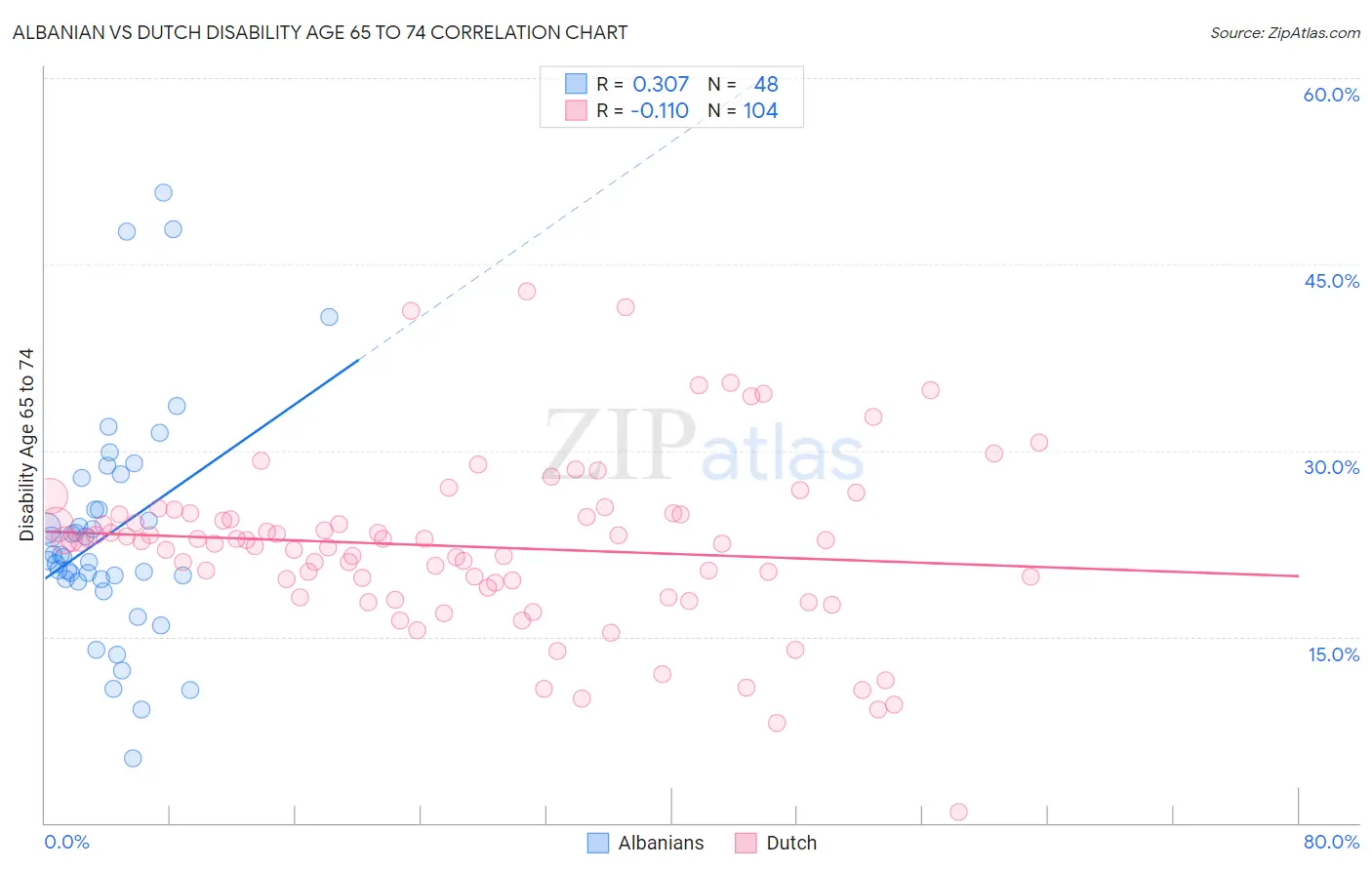Albanian vs Dutch Disability Age 65 to 74