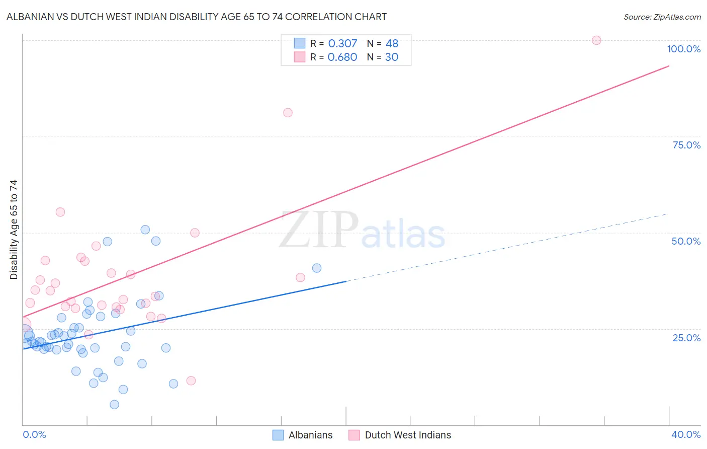 Albanian vs Dutch West Indian Disability Age 65 to 74