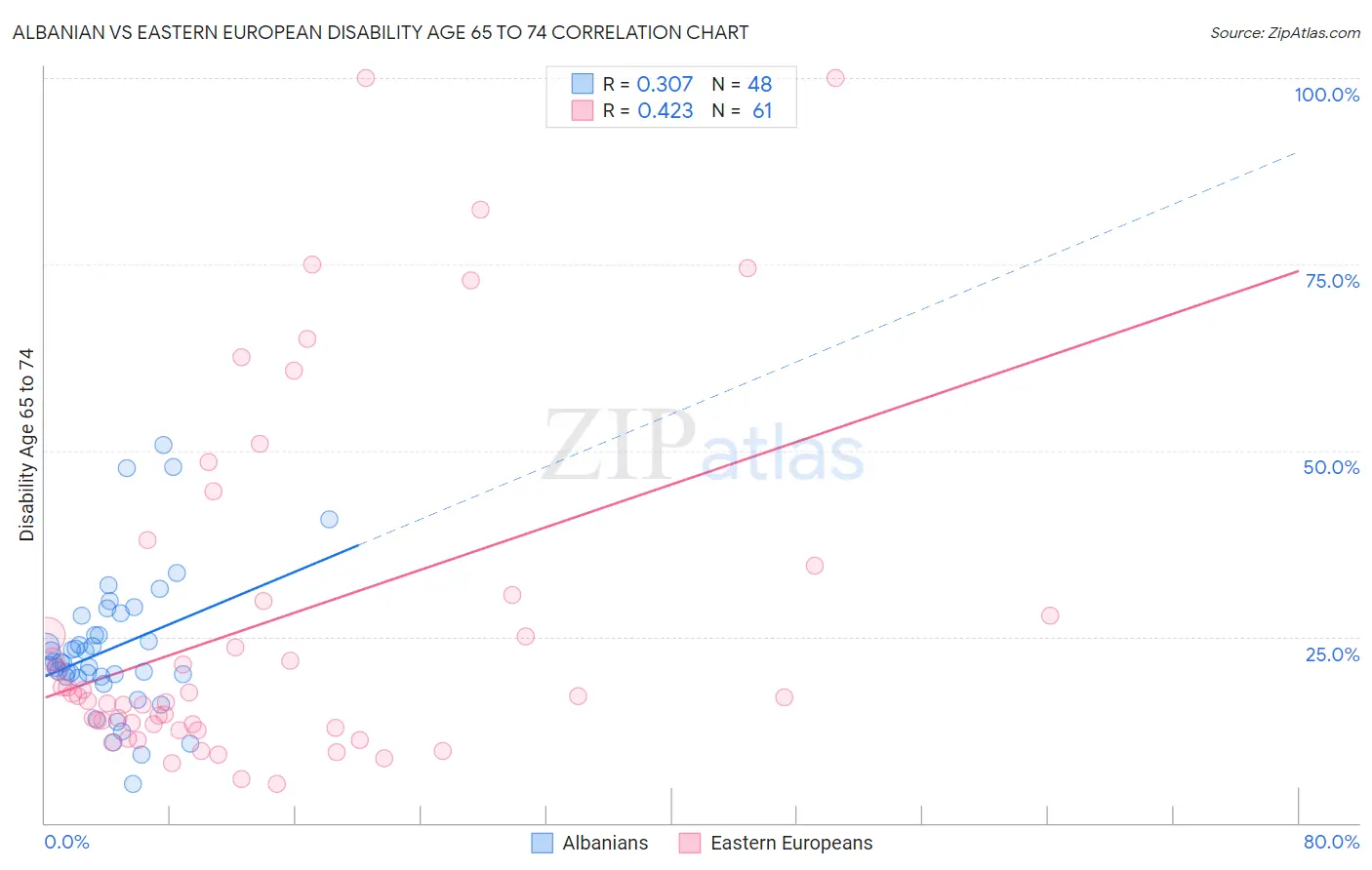 Albanian vs Eastern European Disability Age 65 to 74