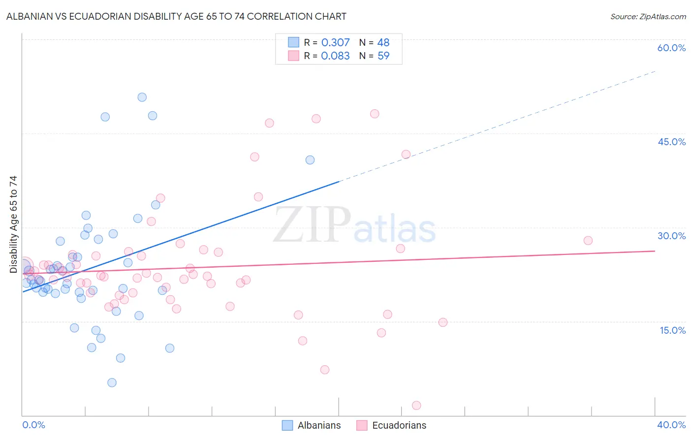 Albanian vs Ecuadorian Disability Age 65 to 74