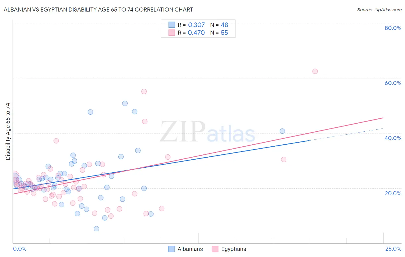 Albanian vs Egyptian Disability Age 65 to 74