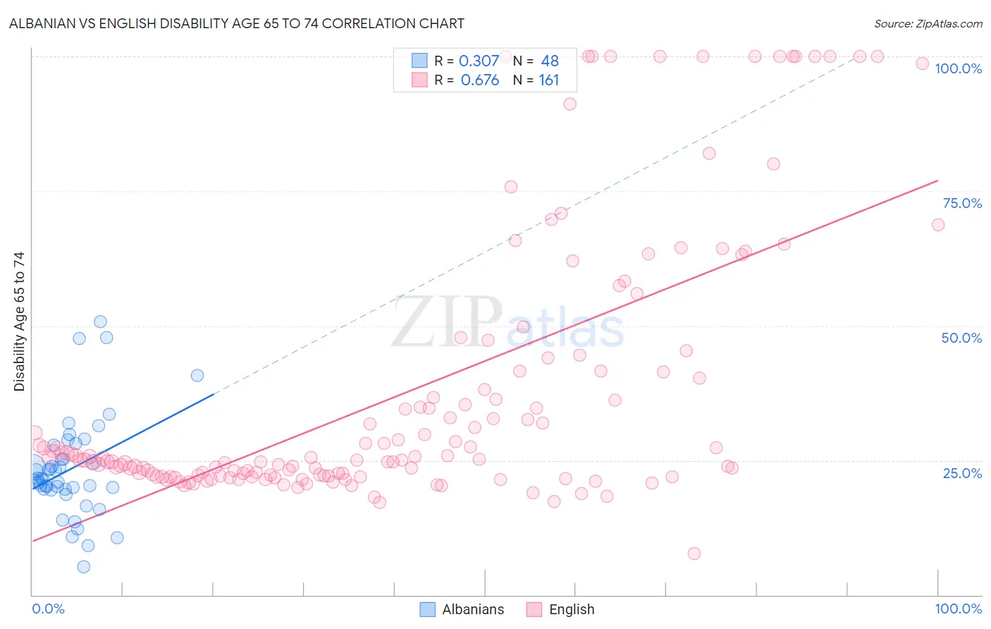 Albanian vs English Disability Age 65 to 74