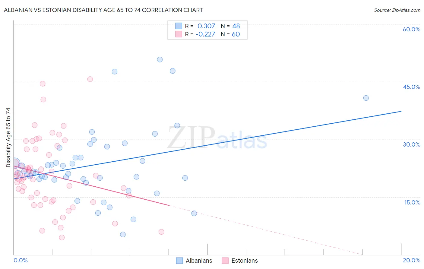 Albanian vs Estonian Disability Age 65 to 74
