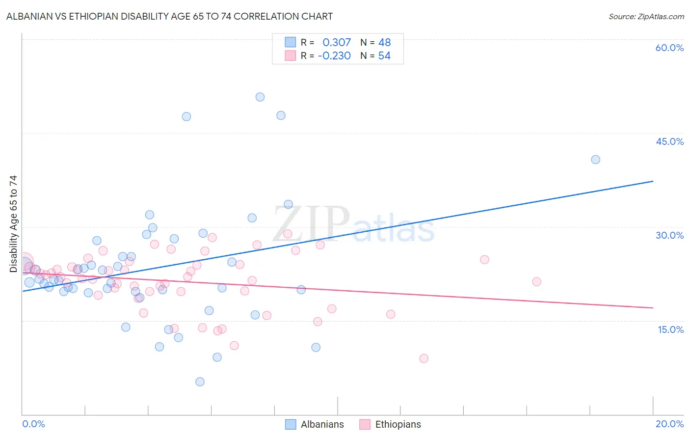 Albanian vs Ethiopian Disability Age 65 to 74