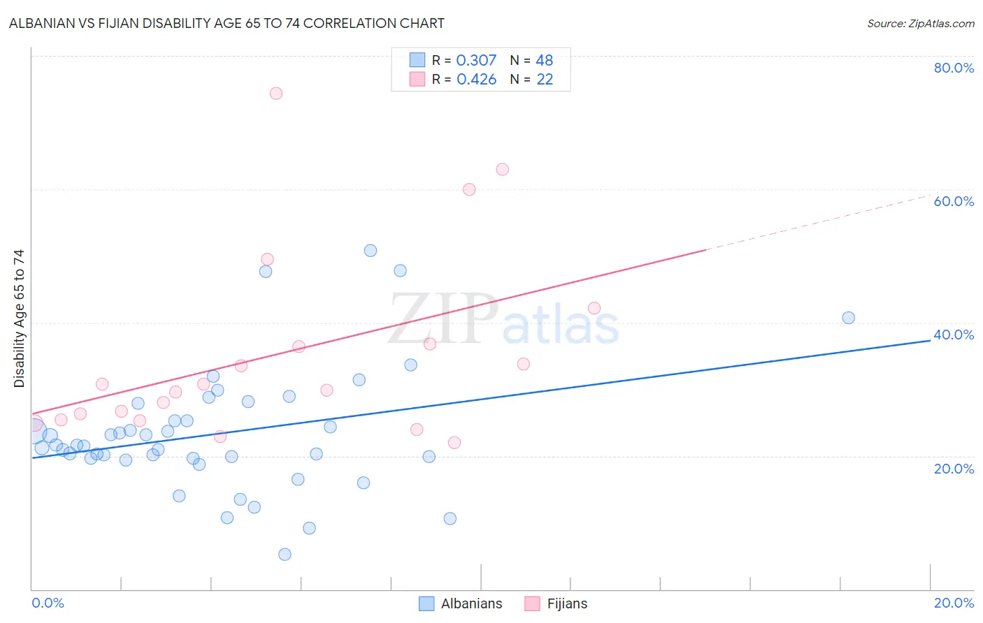 Albanian vs Fijian Disability Age 65 to 74