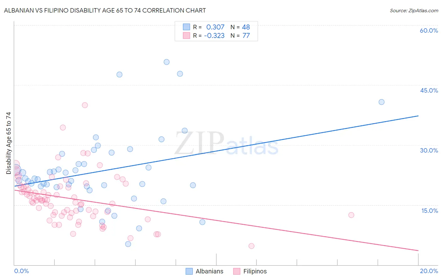 Albanian vs Filipino Disability Age 65 to 74