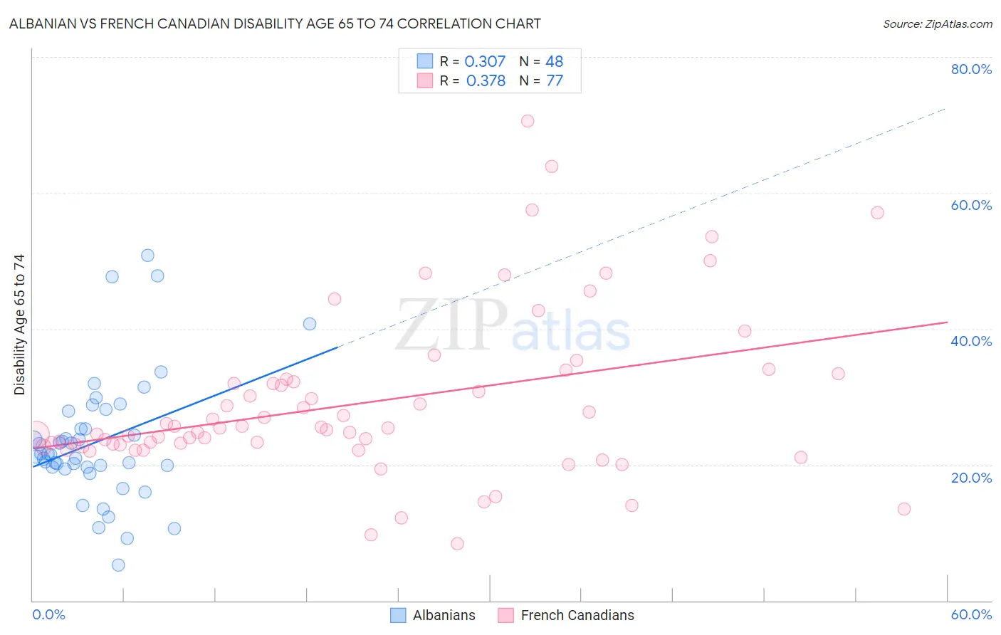 Albanian vs French Canadian Disability Age 65 to 74