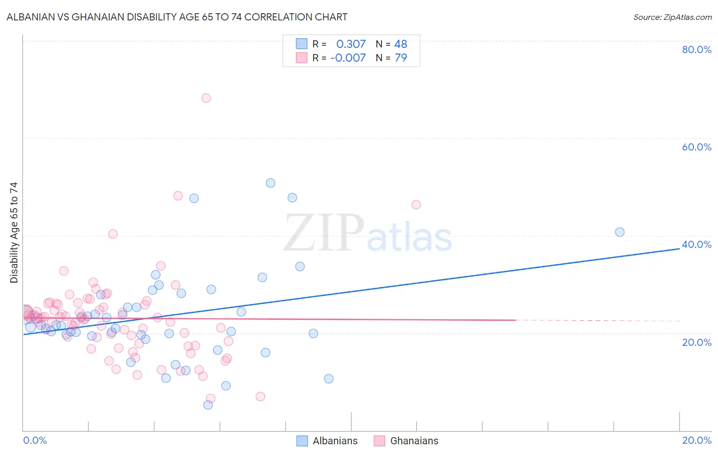 Albanian vs Ghanaian Disability Age 65 to 74