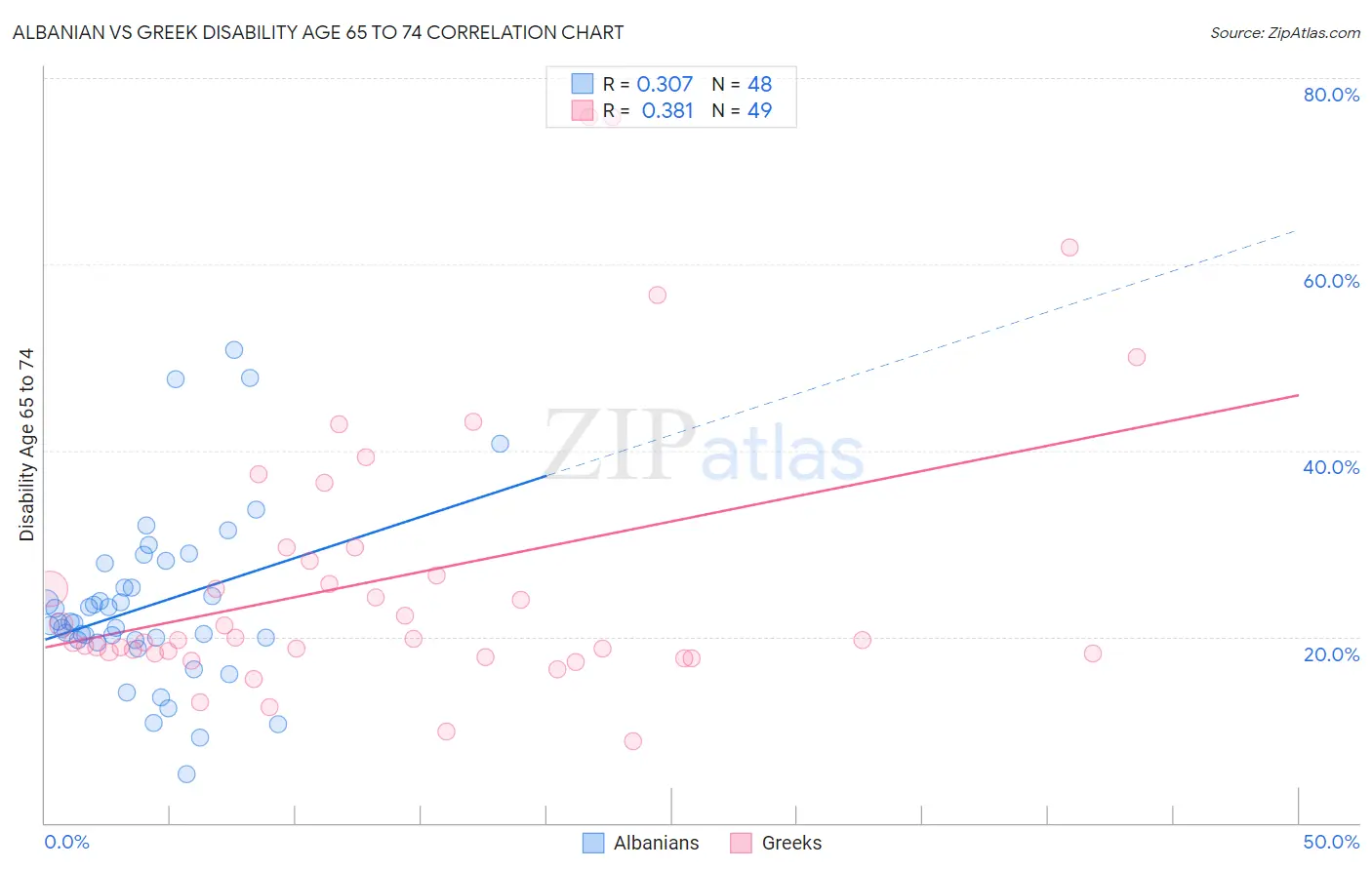 Albanian vs Greek Disability Age 65 to 74
