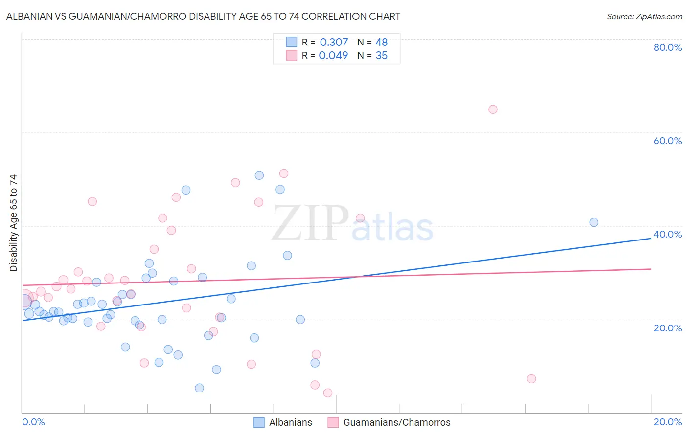 Albanian vs Guamanian/Chamorro Disability Age 65 to 74