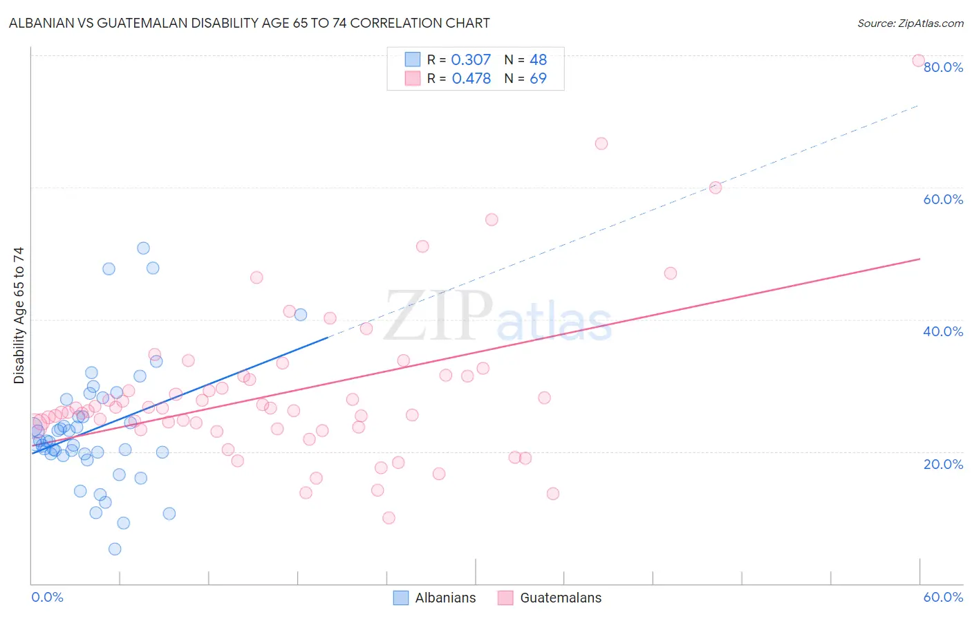 Albanian vs Guatemalan Disability Age 65 to 74