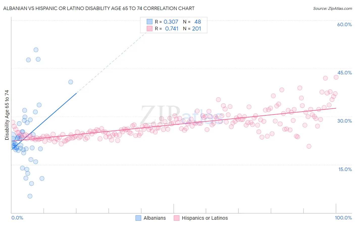 Albanian vs Hispanic or Latino Disability Age 65 to 74