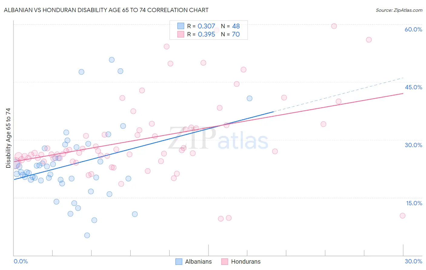 Albanian vs Honduran Disability Age 65 to 74