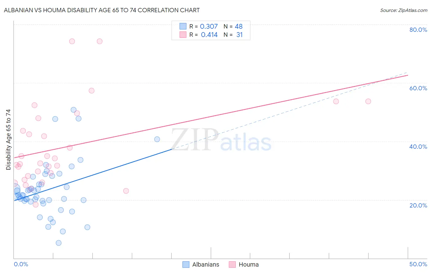 Albanian vs Houma Disability Age 65 to 74