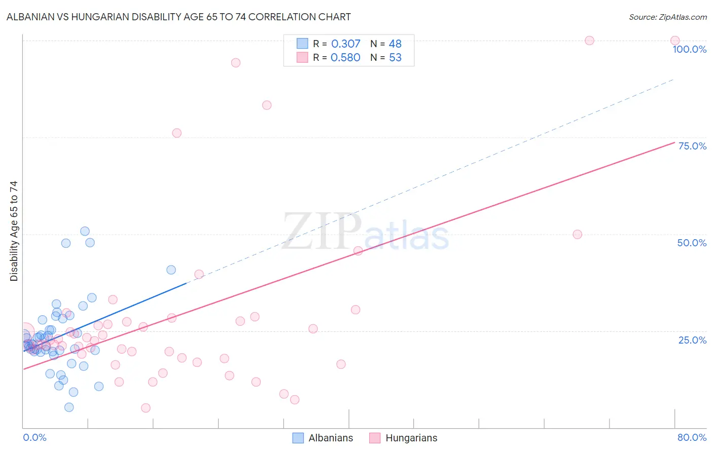 Albanian vs Hungarian Disability Age 65 to 74