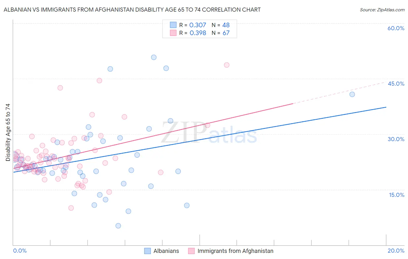 Albanian vs Immigrants from Afghanistan Disability Age 65 to 74