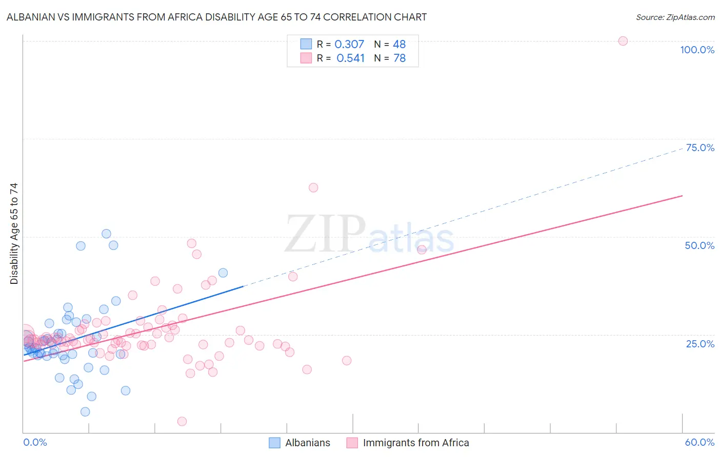 Albanian vs Immigrants from Africa Disability Age 65 to 74