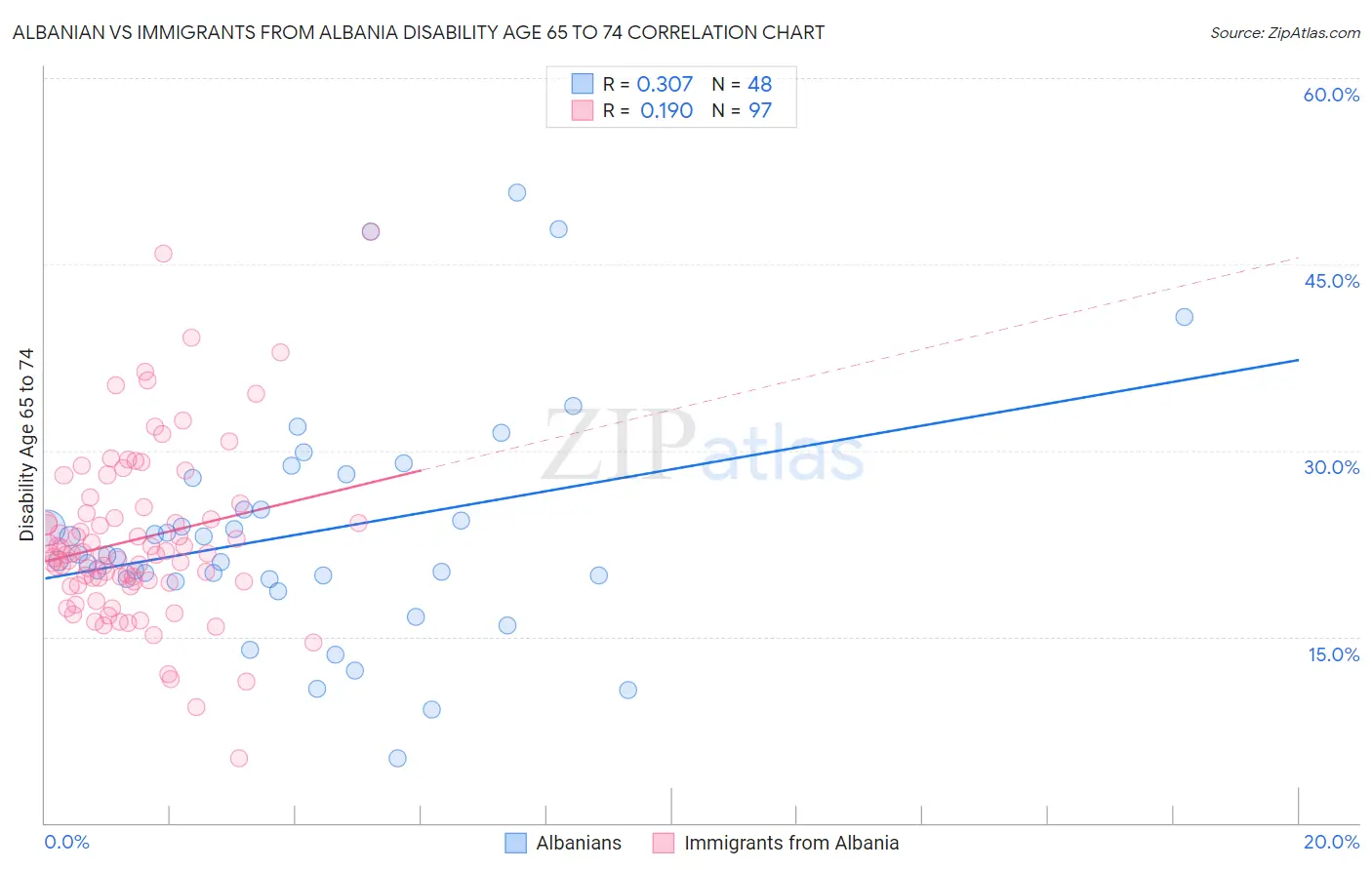 Albanian vs Immigrants from Albania Disability Age 65 to 74
