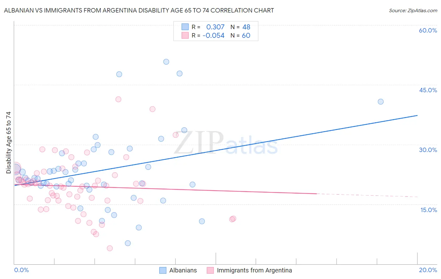 Albanian vs Immigrants from Argentina Disability Age 65 to 74