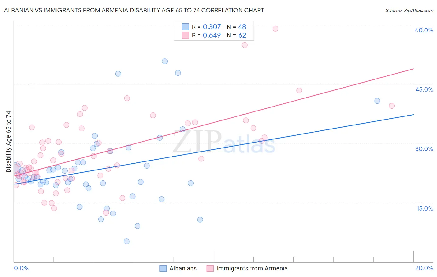 Albanian vs Immigrants from Armenia Disability Age 65 to 74