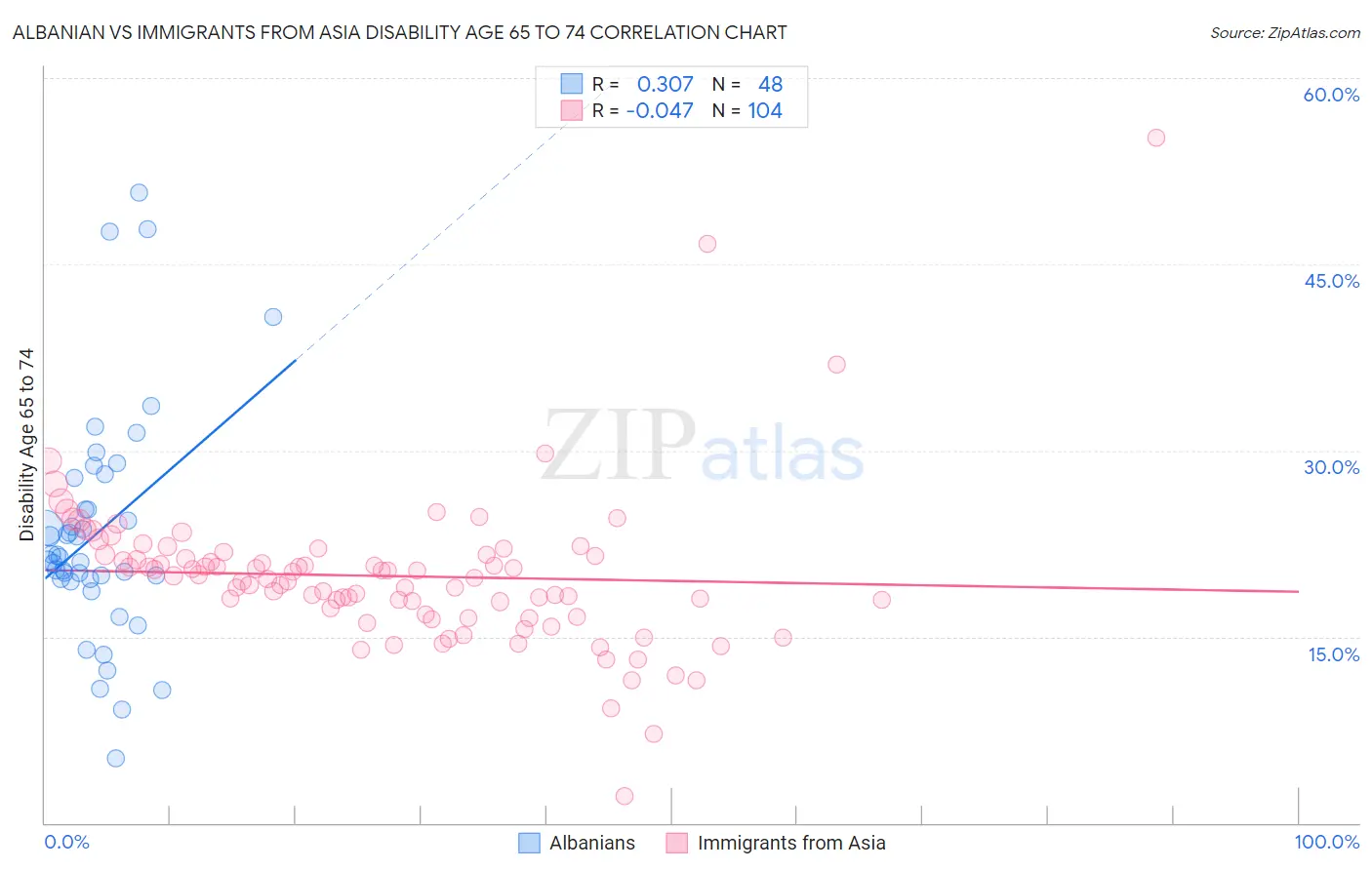 Albanian vs Immigrants from Asia Disability Age 65 to 74